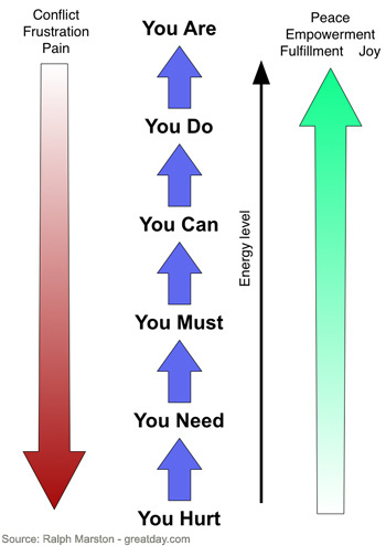 Frustration Level Chart